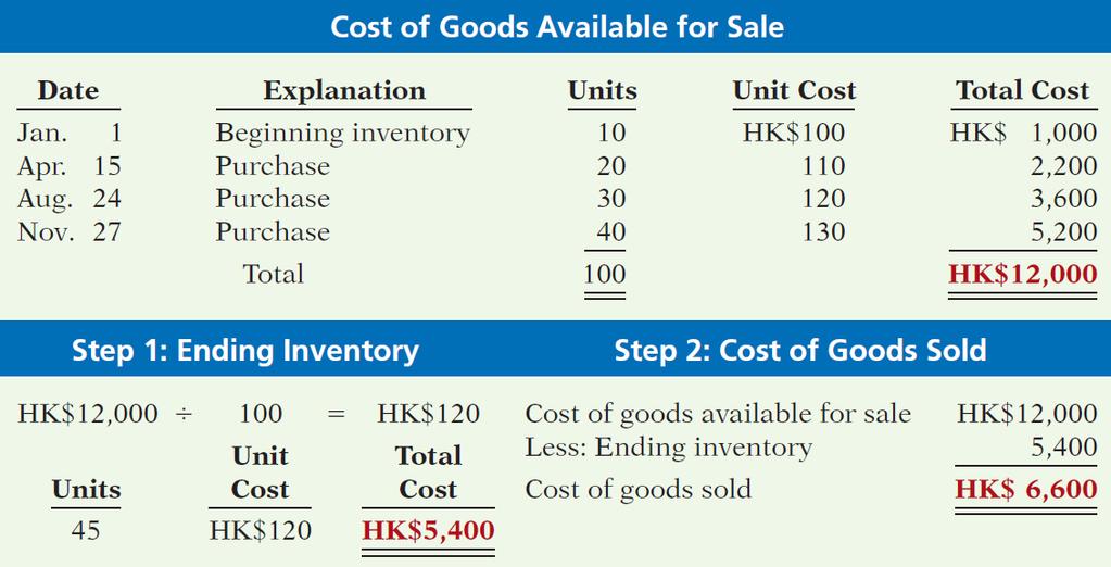 Inventory Costing Average Cost Illustration 6-8 6-24 LO 2 Explain the