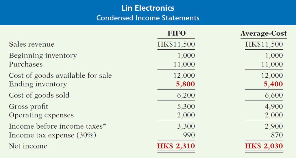 Inventory Costing Financial Statement and Tax Effects Illustration 6-9