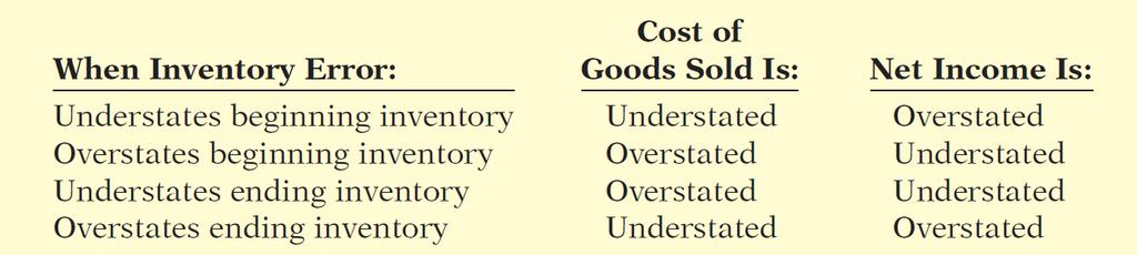 Inventory Costing Income Statement Effects Inventory errors affect the computation of cost of goods sold and net