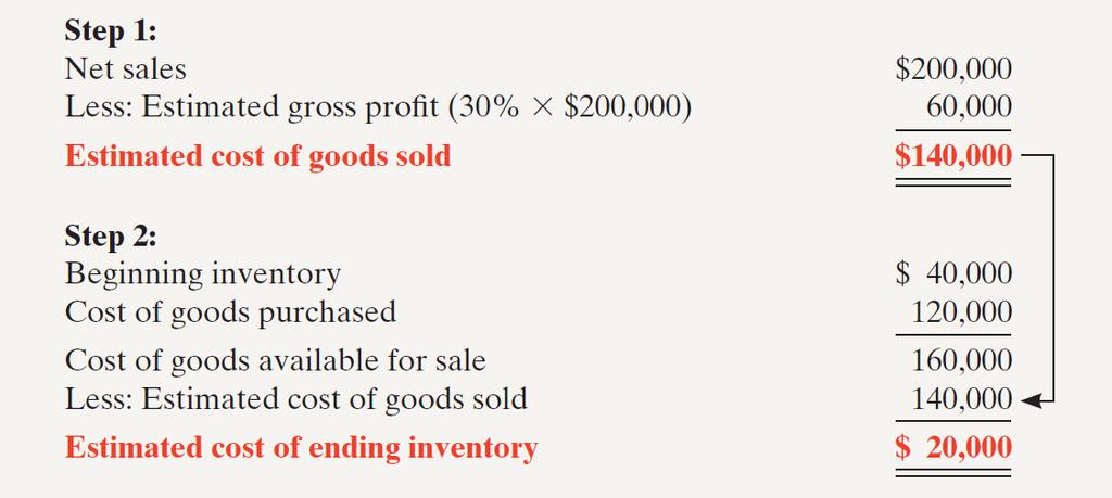 APPENDIX 6B ESTIMATING INVENTORIES Illustration: Kishwaukee Company s records for January show net sales of $200,000, beginning inventory $40,000, and cost of goods purchased