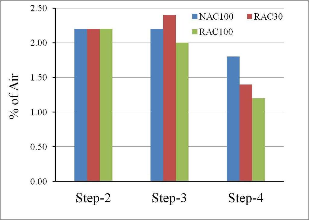 and only 10% less aggregates, RAC100% shows an air content range from 1.2% to 2.