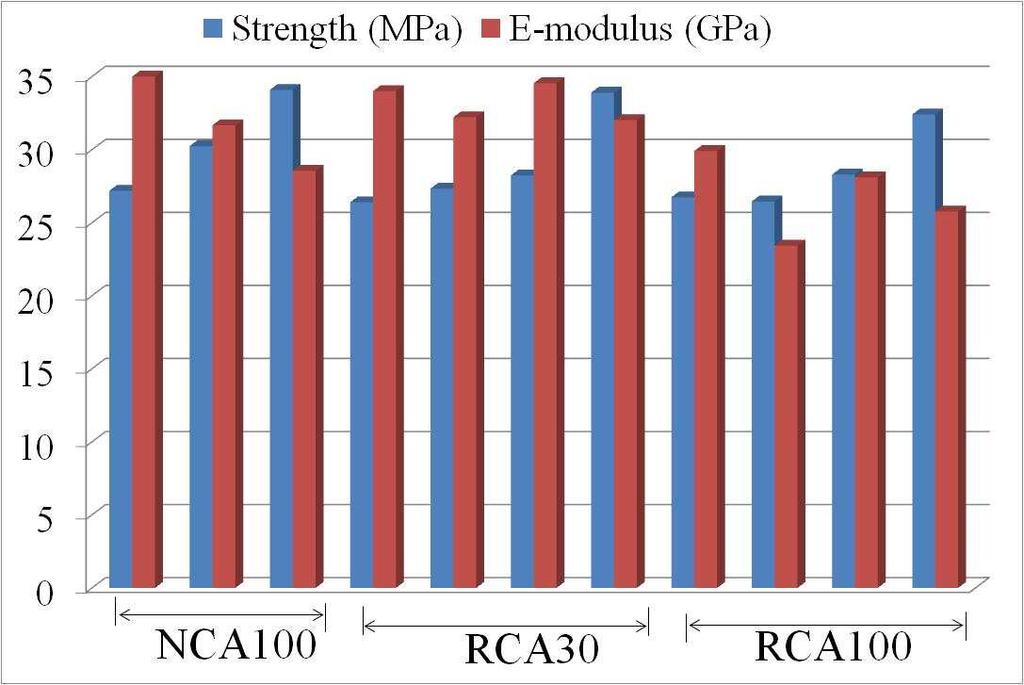 Figure 5.10: 28 days Strength and E-modulus of NAC and RACs. Table 5.5: Average E-modulus of NAC and RAC Case No Average E-modulus (GPa) 7-days 14-days 28-days NAC100 29.88 32.41 35.54 RAC30 29.46 31.