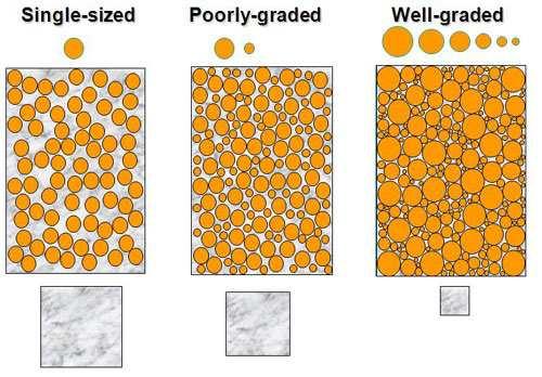 Ideally in concrete, fine and coarse aggregate should be graded in such a way as to reduce the voids inside the concrete.