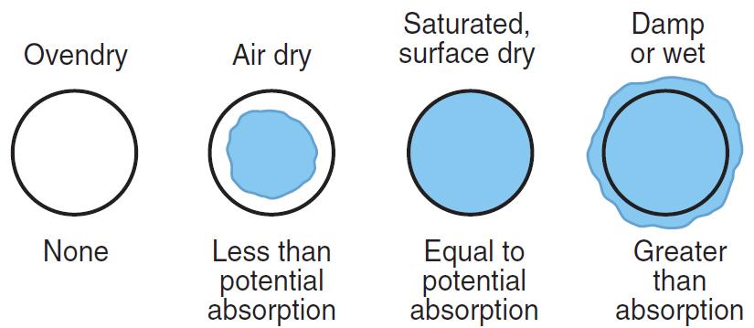 as water. Each aggregate particle is made up of solid matter and voids that may or may not contain water.