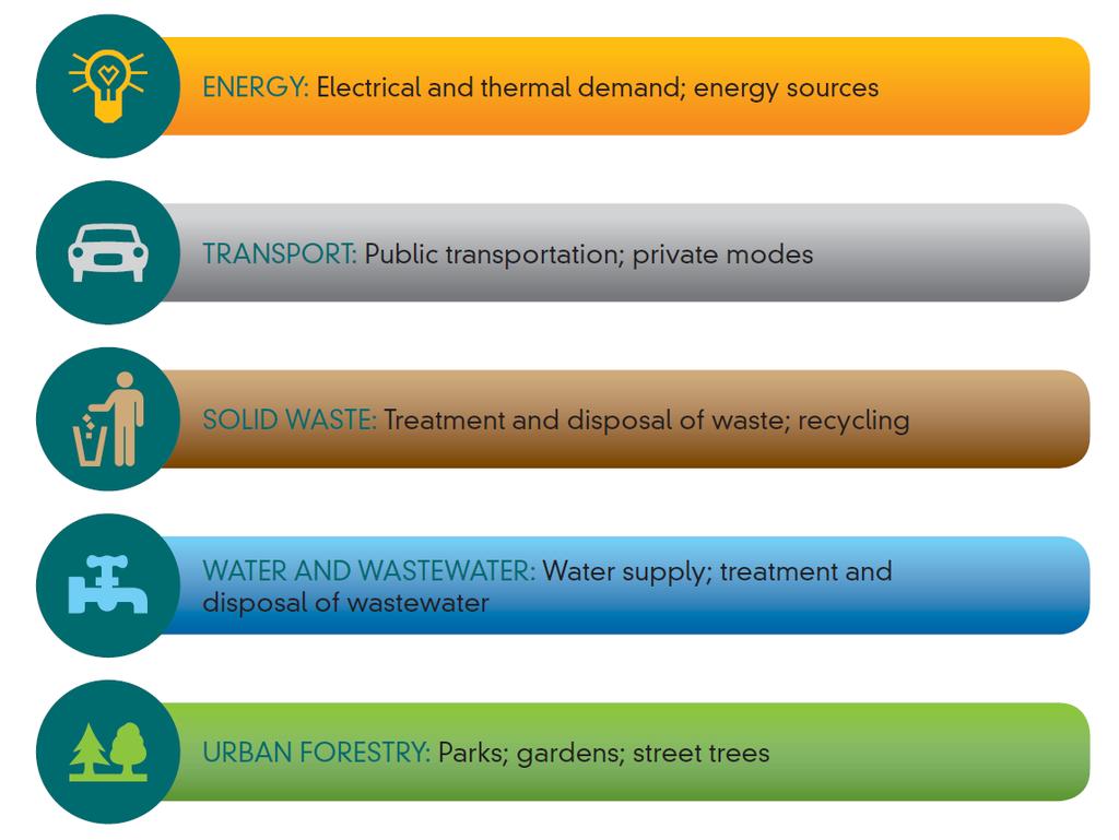 More recently however, and as part of their city-wide approach to carbon finance, the World Bank proposes technological and policy interventions in five sectors (see Figure 1- The World Bank, 2010),