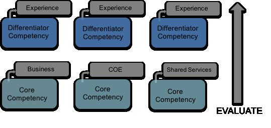 The above experience map combines a set of core and differentiator competencies with specific experiences that can serve as a guide for developing HRBP talent.