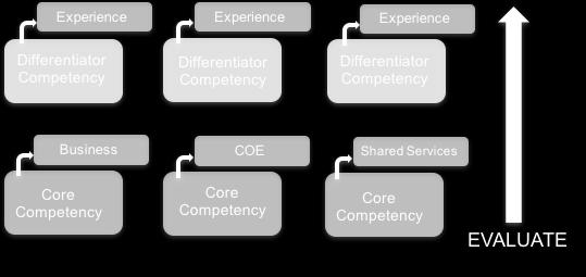 The where : what settings and kinds of experiences will provide opportunities for HRBPs to build those competencies?