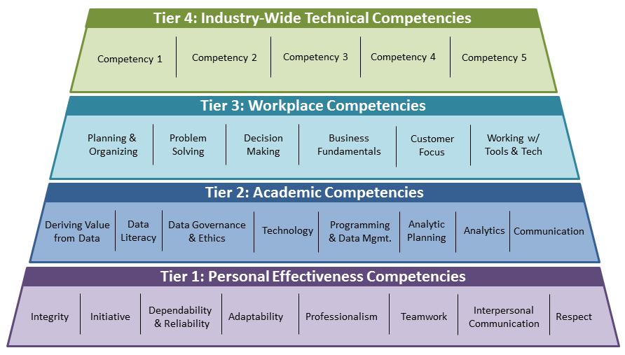 Tier 2 Academic Competencies are critical competencies primarily learned in a school setting.