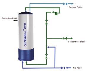 OMEXELL EDI-210 Performance Specifications Product Water Resistivity Total Exchangeable Anions (TEA) 5 MΩ-cm 25 ppm (CaCO 3 ) 15 MΩ-cm 8 ppm (CaCO 3 ) Based on standard test solution, actual module