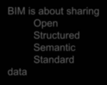 The Characteristics of BIM Data BIM is about sharing Open