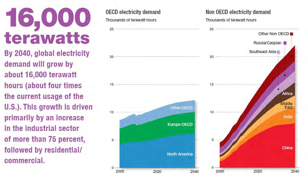 Asymmetrical growth: Global Electricity Demand: 2000-2040