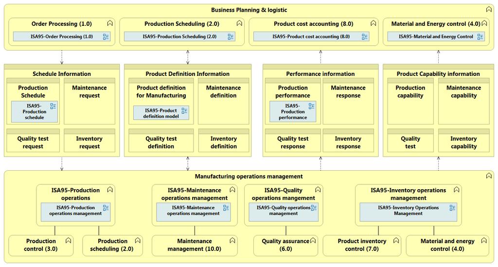 ISA-95 Modeling Generic ISA-95-based ERP/MES business functions