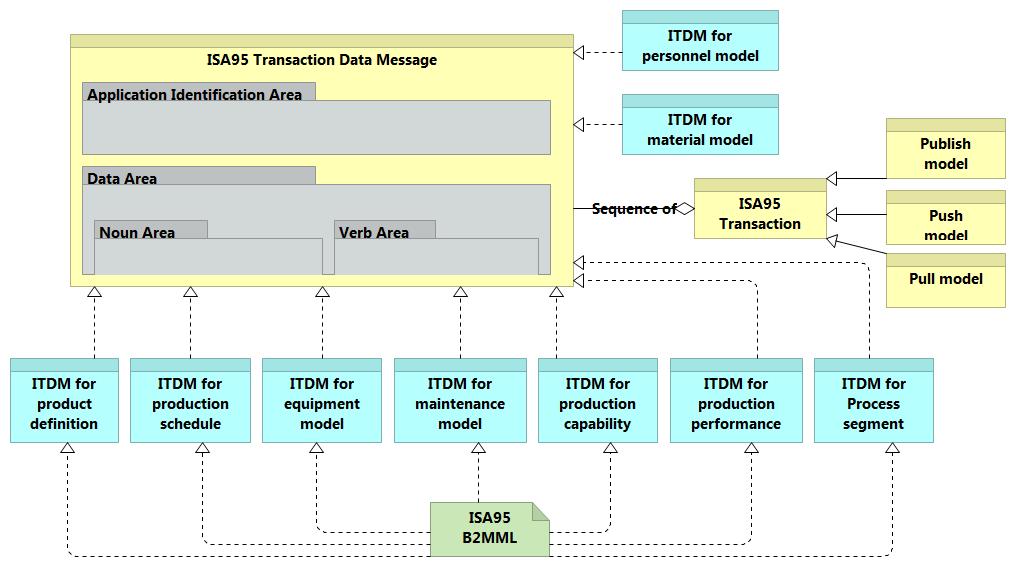 ISA-95 Modeling ISA-95 Transaction Data