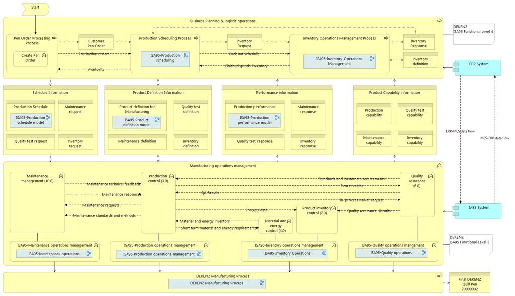 Integration scenario DEKENZ ERP-MES integration scenario Business planning and logistics operations of the scenario Instantiated ISA95 model (slide 16)