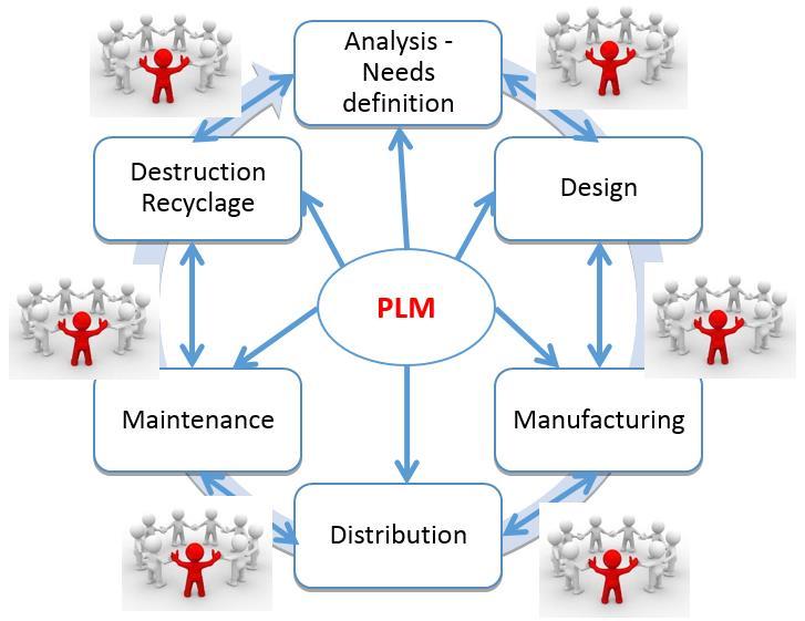 CONFIDENTIEL Introduction Definition: PLM is defined as a strategic approach aiming PDM to put in place appropriate processes.
