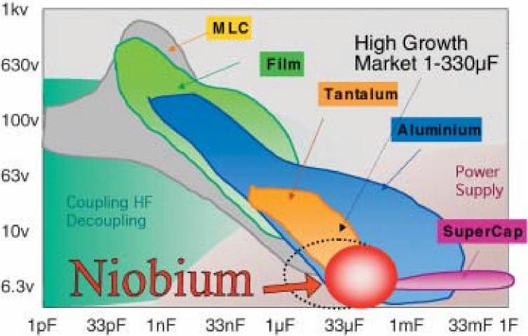 Introduction New technologies based on niobium (Nb) and niobium oxide (NbO) technology have been recently developed targeting the low voltage (~ 6V / 16V max) space currently occupied by aluminum,