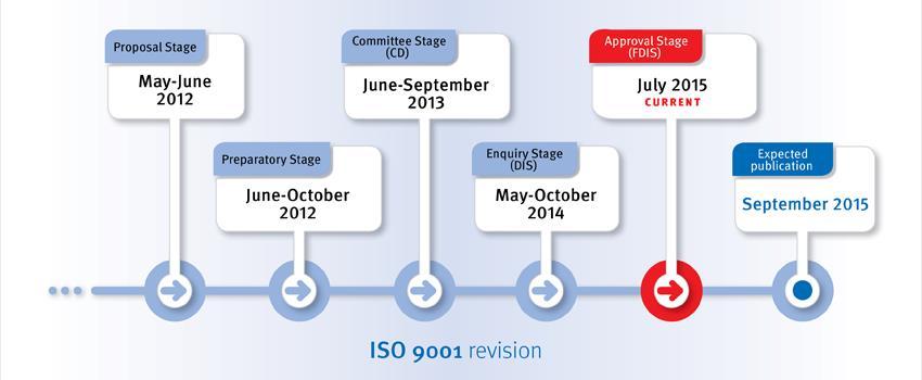 Stages of Standard Development Final Draft (FDIS) Published 9/23/15 Source: http://www.iso.