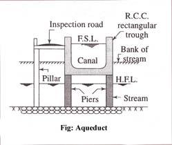 OR Q(2) Classify aqueducts and explain under what circumstances each one is used.