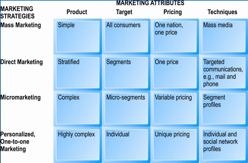B2C and B2B E-Commerce Marketing and Branding Strategy Figure 6-13 The Mass Market-Personalization Continuum 31 Net Pricing Strategies Pricing Integral part of marketing