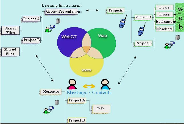 The gadgets required for implementing m-learning include: (a) Mobile device: the interface between the learner and the tutor. e.g. PDA, handsets.