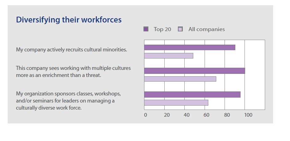 Findings show that Inclusion and Diversity efforts can generate real business results One of Top 3 Strategies: Gain Value from Diversity Diverse workforces are correlated to higher levels of: