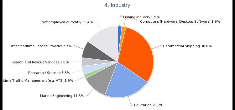 4. Industry Value Count Percent Aerospace / Aviation / Automotive.% Fishing Industry 1 1.9% Computers (Hardware, Desktop Software) 1 1.9% Commercial Shipping 16 3.8% Consulting.% Education 11 21.