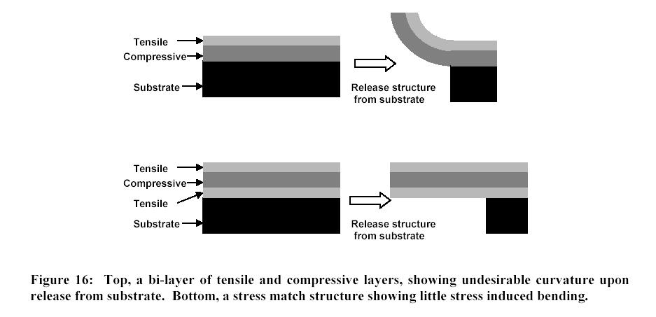 Use of Stressed Composite