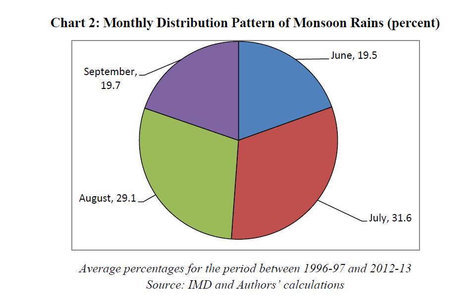 June represents about 20% of the normal rainfall that falls during the monsoon season which implies the poor performance of June rainfall is not as important as July and August rainfall Continued