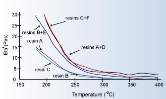 Resin functions in detail Low viscosity: To facilitate penetration between fine wires Viscosity is the measure of a material's resistance to flow.