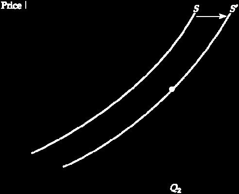 2.1 SUPPLY AND DEMAND The Supply Curve supply curve Relationship between the quantity of a good that producers are willing to sell and the price of the good. Figure 2.