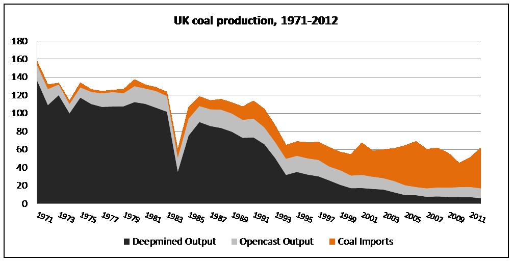 6. UK Coal imports a brief history At the time of WWI Britain operated more than 3,000 deep mines and produced almost 300 million tonnes of coal per year with zero imports.