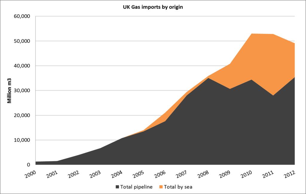 8. UK LNG imports a briefer history LNG Imports not a significant feature