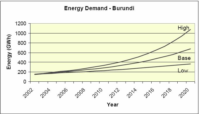 1: Peak Power Demand in Burundi Source SSEA II Regional Power