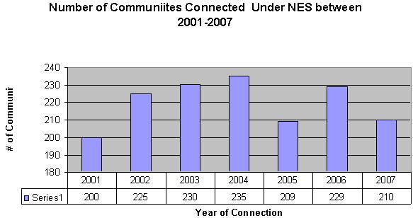 25.5 Specific Technical Issues Before the commencement of the National Electrification Scheme (NES) in 1989, 4 175 communities were identified as having a population of 500 or more.