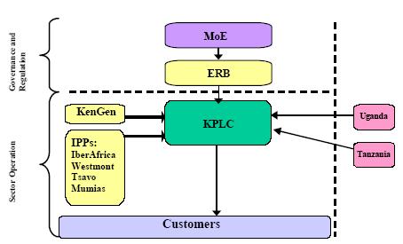 The Kenya Power and Lighting Company Limited (KPLC) is a monopoly utility responsible for power transmission and distribution.