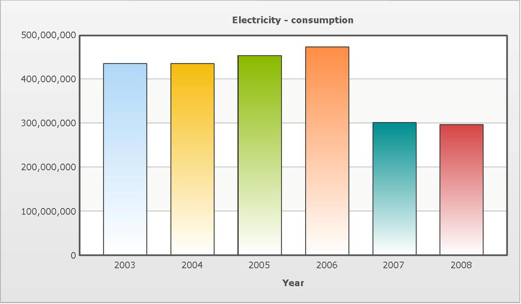 Figure 30.2: Total Electricity Consumed Expressed in Kilowatt-hours [2] 30.3 Planning and Design Criteria Liberia has a population of 3.