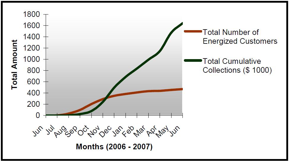 Figure 30.3: Growth in LEC Customers and Collections [6] Plans and changes to the electricity industry are dependent on the continued success of the LEC in collection and anti-theft measures.