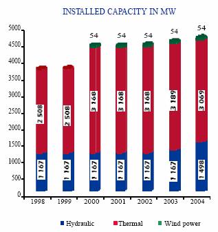 Figure 37.6: Installed Capacity Mix in Morocco 37.