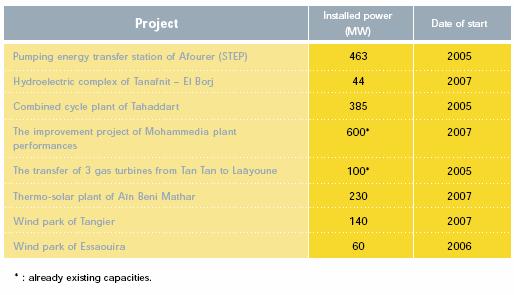 Table 37.3: Morocco Generation Projects The main technical criteria for transmission system development is the N-1 security criterion, which is applied everywhere.