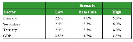 Taking into consideration the sectoral GDP performance in the past and more recent years, the breakdown of the GDP for the three scenarios (high, base and low) is summarized in Table 42.1: Table 42.