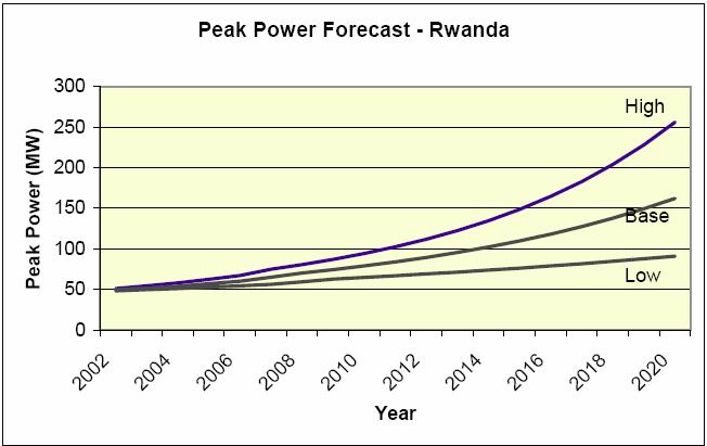 Figure 42.1: Peak Power Forecast in Rwanda.