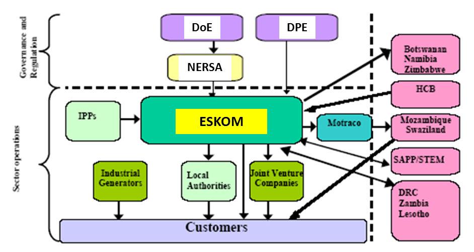 Service level. Investments. Maintenance. Safety. Health, and Environment. The Department of Energy (DoE) oversees all activities of the electricity sector. Figure 48.