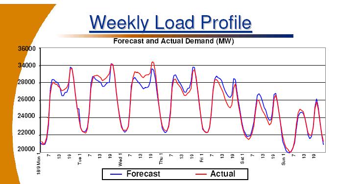 Figure 48.5: Typical Weekly Load Profile in South Africa. 48.3 Planning and Design Criteria Eskom has recently returned to a deterministic N-1 planning criterion which has now been included in the 2008 version of the South African Grid Code.