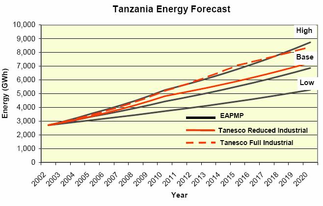 Figure 51.3: Energy Forecast in Tanzania Source SSEA II Regional Power Needs Assessment report 51.3 Planning and Design Criteria TANESCO s generation system consists of hydro, thermal and gas.