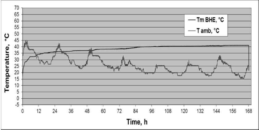 (campus 3). Fig.11. Test temperature profile (mean fluid borehole and ambient temperatures) in January 009 Fig.1 and Fig.