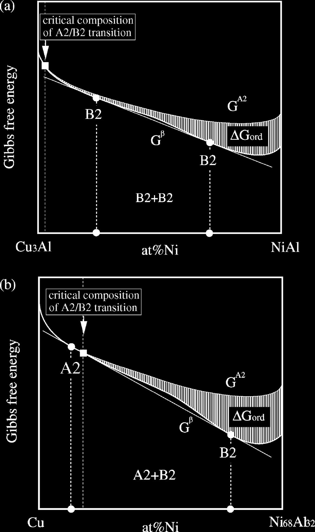 660 R. Kainuma et al. / Intermetallics 13 (2005) 655 661 Fig. 10. Schematic illustration showing the Gibbs free energies of the bcc phase along (a) the Cu 3 Al NiAl and (b) Cu Ni 68 Al 32 sections.