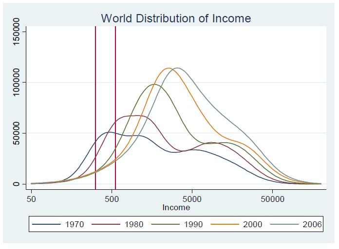 Note: A more-peaked, less-spread-out distribution corresponds to less inequality. A distribution farther to the right corresponds to higher average income.