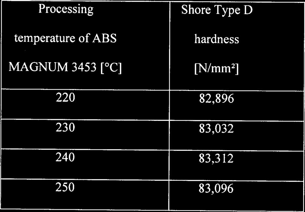 Table 1 HARDNESS VALUES OF INJECTED ABS MAGNUM 3453 SAMPLES Tabelul 2 HARDNESS VALUES OF INJECTED PA 6.