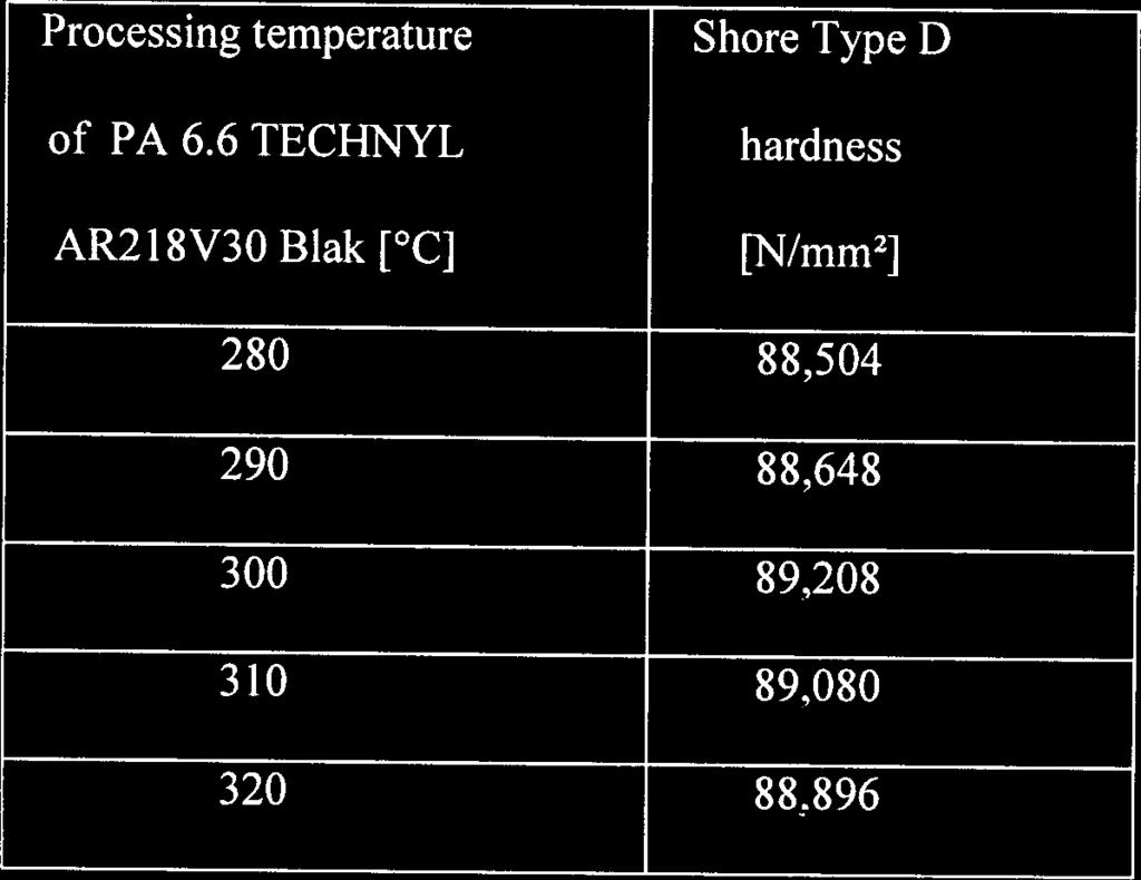 discussions After testing samples of ABS, the following results for the Shore Type D hardness test were obtained (table 1).