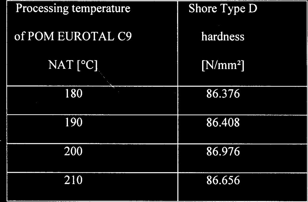 The further increase in processing temperature leads to a decrease in hardness. After testing samples of PA 6.6, the following results for the Shore Type D hardness test were obtained (table 2).